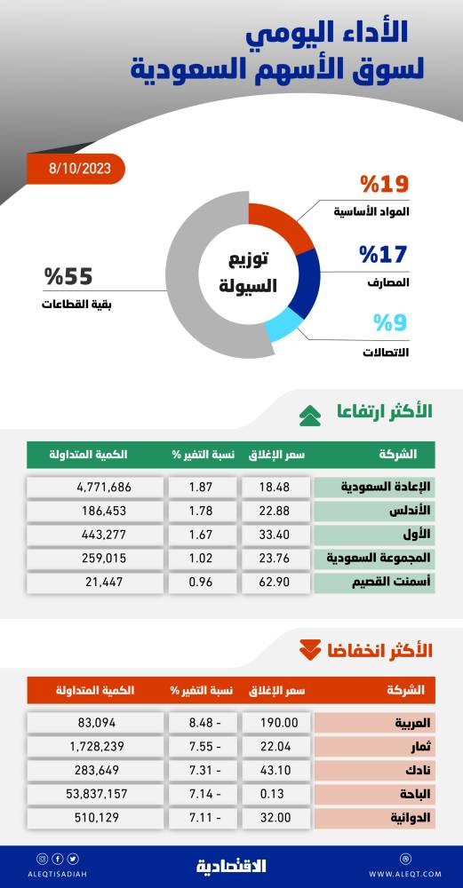 الأسهم السعودية تهبط 1.6 % .. أكبر خسارة يومية منذ بداية العام