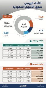 مزاد الإغلاق يدفع الأسهم السعودية للمنطقة الخضراء .. تداولات في نطاق ضيق ترقبا لمعطيات محفزة