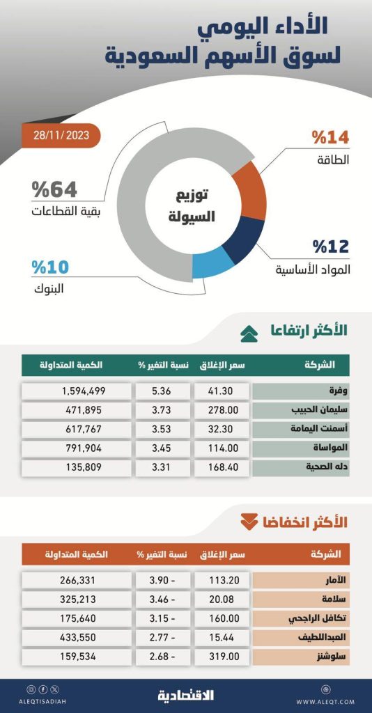 مزاد الإغلاق يدفع الأسهم السعودية للمنطقة الخضراء .. تداولات في نطاق ضيق ترقبا لمعطيات محفزة