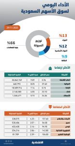 الأسهم السعودية تميل للاستقرار .. استمرار الاتجاه الأفقي يراكم رغبة البيع لجني الأرباح