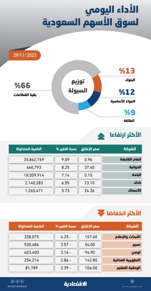 الأسهم السعودية تميل للاستقرار .. استمرار الاتجاه الأفقي يراكم رغبة البيع لجني الأرباح
