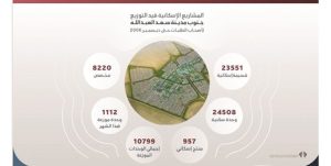 «السكنية»: 89885 خدمة إسكانية للمواطنين خلال نوفمبر