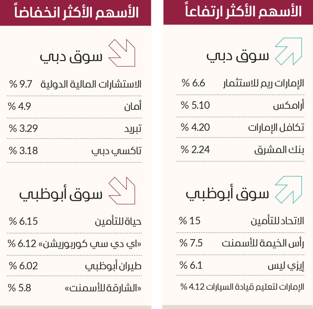 تباين أداء الأسهم في أولى جلسات الأسبوع