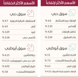 تباين أداء الأسهم في أولى جلسات الأسبوع