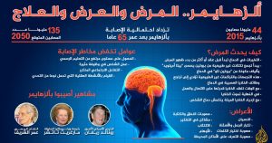 خفض نوع من الكوليسترول يقلل تلف الدماغ الناجم عن ألزهايمر