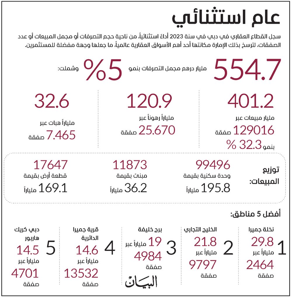 401 مليار أعلى مبيعات سنوية في تاريخ عقارات دبي