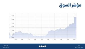 الأسهم السعودية تكسب 74 نقطة بفضل تعاملات “المزاد” .. والسيولة تقفز 74 % إلى 7.4 مليار ريال