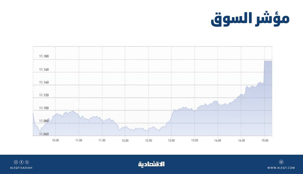 الأسهم السعودية تكسب 74 نقطة بفضل تعاملات “المزاد” .. والسيولة تقفز 74 % إلى 7.4 مليار ريال
