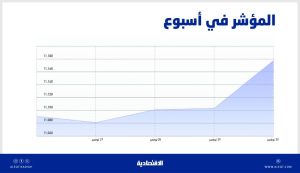 تحركات إيجابية للأسهم السعودية في أسبوع .. وتحديات للاستقرار فوق 11090 نقطة