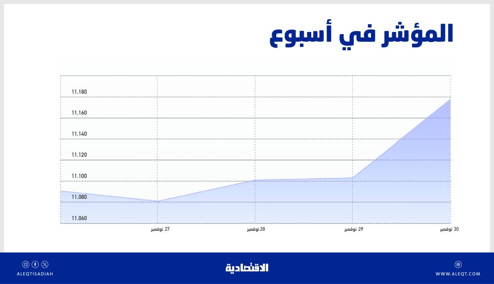 تحركات إيجابية للأسهم السعودية في أسبوع .. وتحديات للاستقرار فوق 11090 نقطة