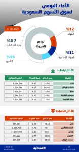 الأسهم السعودية تغلق باللون الأخضر .. تفاؤل بالإنفاق الحكومي التوسعي في الميزانية
