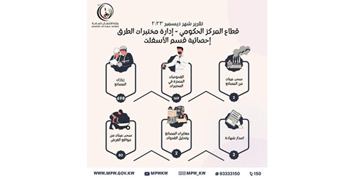 «الأشغال» تعاملت مع 2288 بلاغاً خلال ديسمبر الماضي