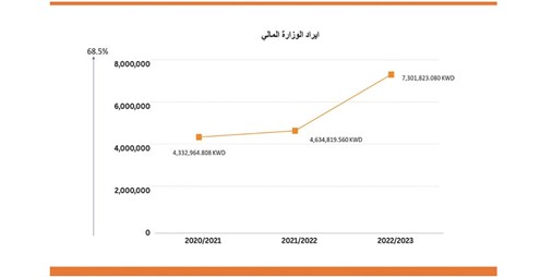 68 % ارتفاعاً في إيرادات «الإعلام» خلال 2023.. و207.6% بالإعلانات التلفزيونية
