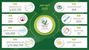 «مسام» ينزع 3015 لغماً وقذيفة غير منفجرة وعبوة ناسفة خلال شهر