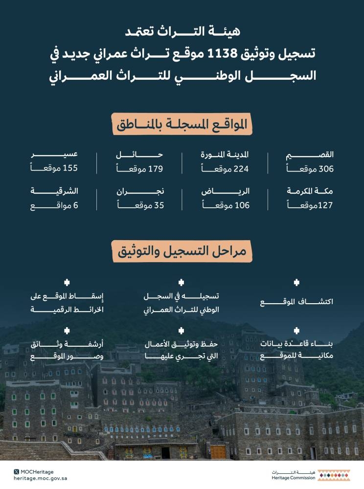 هيئة التراث تعلن تسجيل 1138 موقعاً في السجل الوطني للتراث العمراني