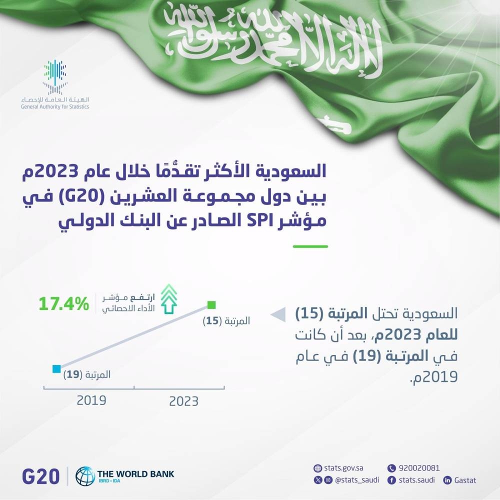 السعودية تتقدم 25 مرتبة عالمياً والأولى خليجياً في مؤشر الأداء الإحصائي