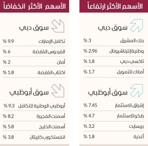 سوق دبي عند أعلى مستوياته منذ نوفمبر 2014