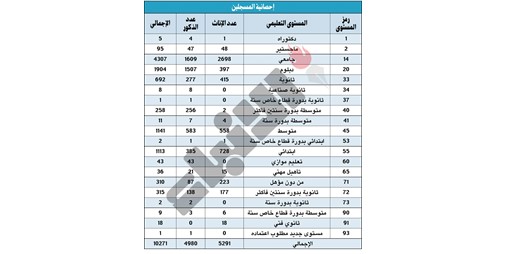 «منتظرو التوظيف»: 10 آلاف مواطن منهم 4307 جامعيين