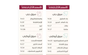 سوق دبي يتماسك قرب مستوى 4250 نقطة