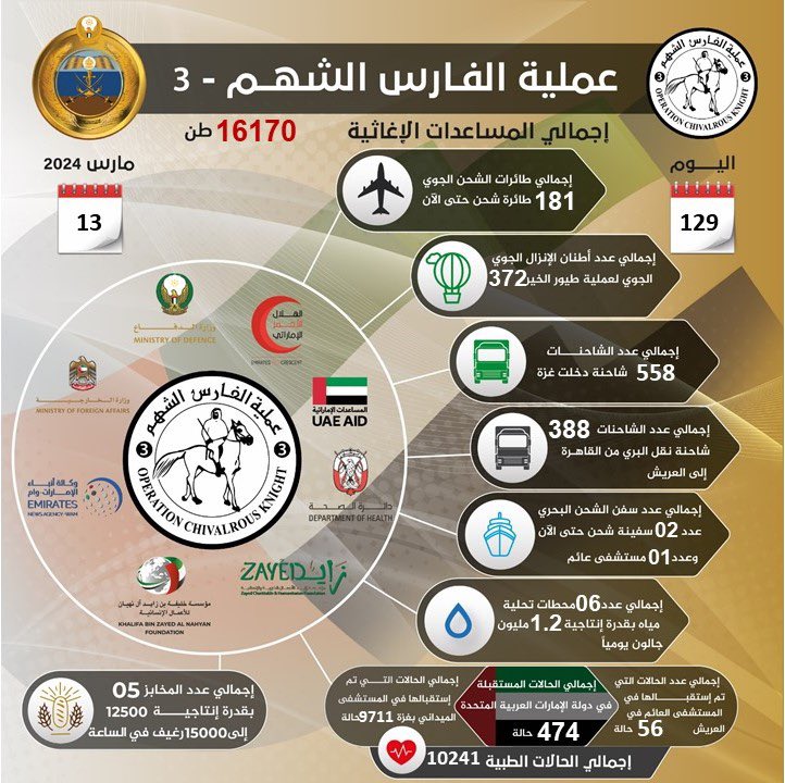«الفارس الشهم 3» تواصل إغاثة الشعب الفلسطيني في غزة بـ 181 طائرة لليوم الـ 129