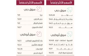 «باركن» يقفز %35.2 بمكاسب 2.2 مليار في أول يوم تداول