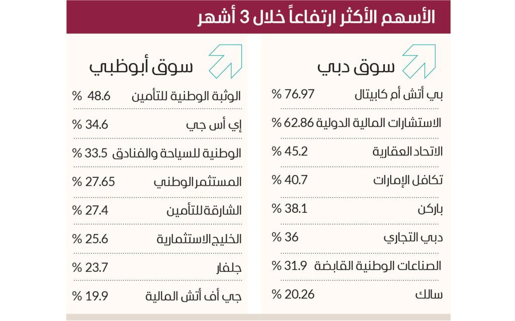 سوق دبي يقفز 4.6 % في 3 أشهر بمكاسب 42.8 مليار درهم