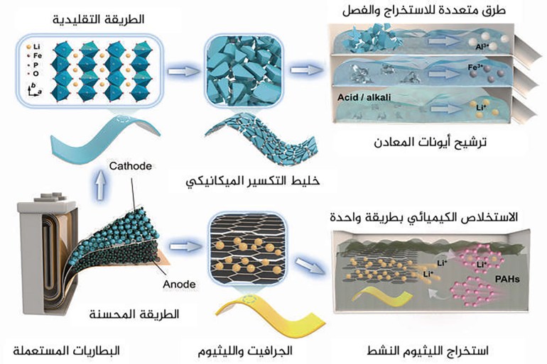 طريقة جديدة لإعادة تدوير الليثيوم بعد استخراجه من البطاريات المستهلكة الصورة منhttps://www.sciencedirect.com/