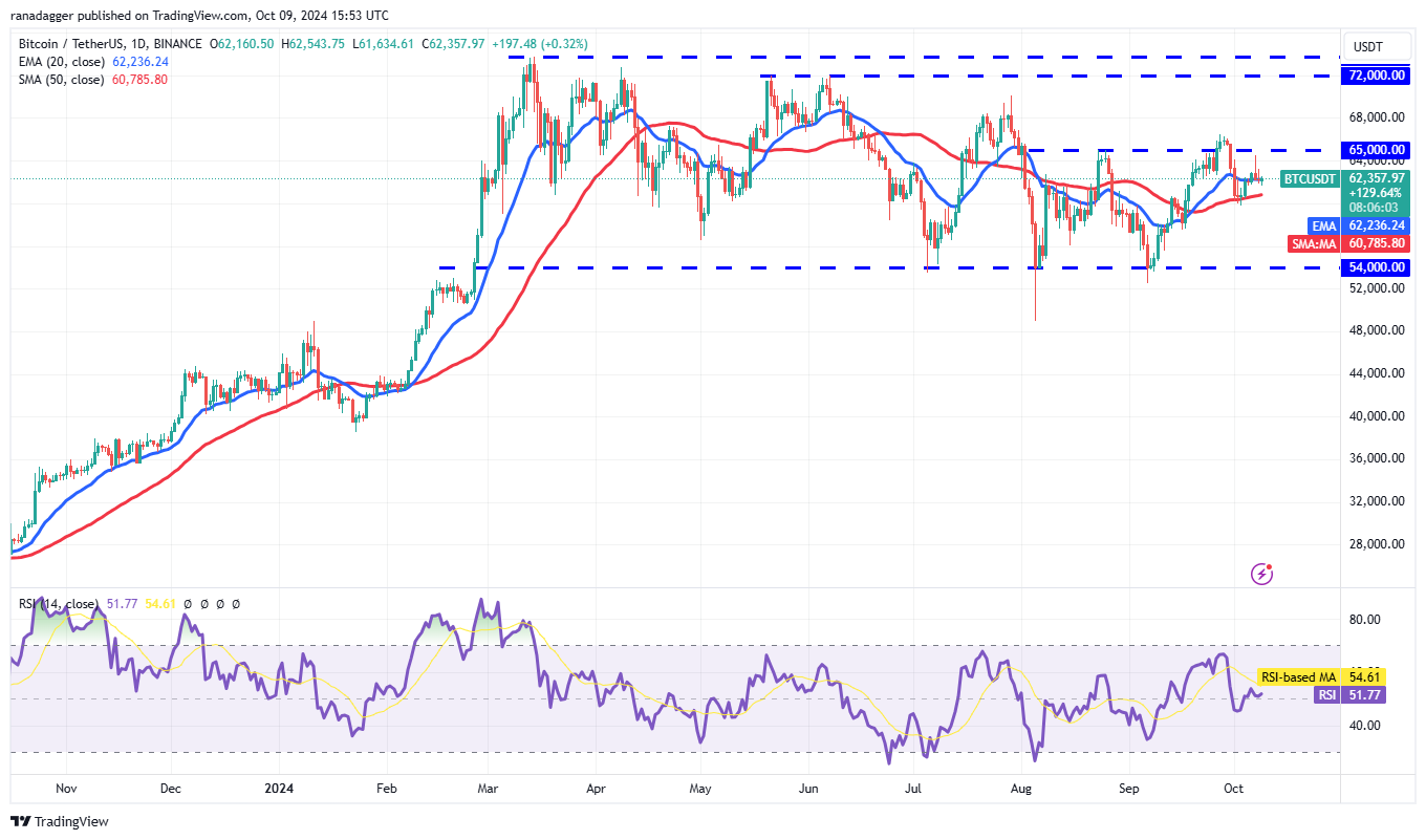 Coinbase، Dogecoin، سعر البيتكوين، XRP، الأسواق، Cardano، TON، تحليل الأسعار، عملة Binance، تحليل السوق، سعر الأثير، Solana، Avalanche، Shiba Inu