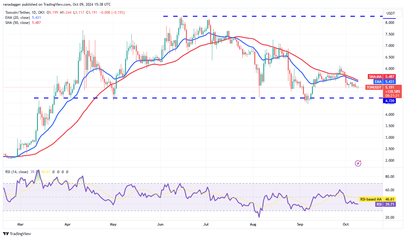 Coinbase، Dogecoin، سعر البيتكوين، XRP، الأسواق، Cardano، TON، تحليل الأسعار، عملة Binance، تحليل السوق، سعر الأثير، Solana، Avalanche، Shiba Inu