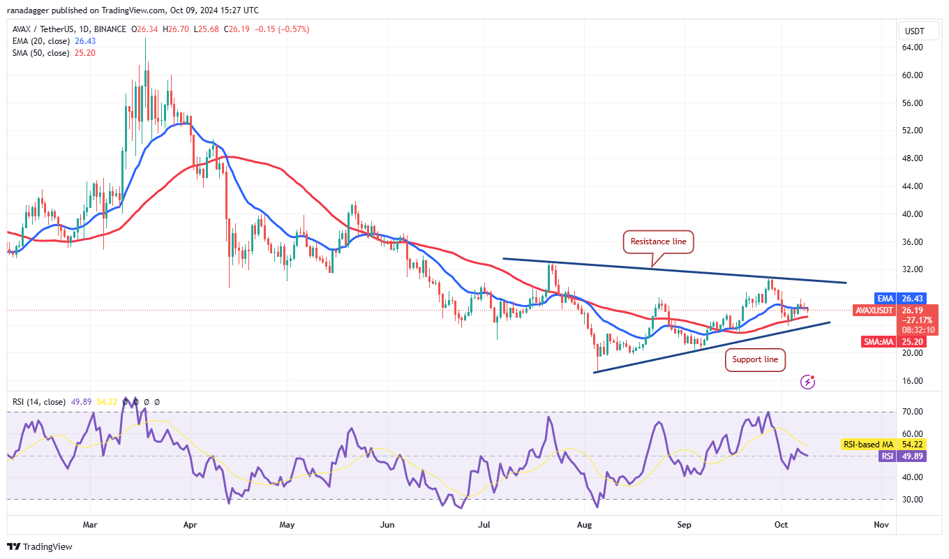 Coinbase، Dogecoin، سعر البيتكوين، XRP، الأسواق، Cardano، TON، تحليل الأسعار، عملة Binance، تحليل السوق، سعر الأثير، Solana، Avalanche، Shiba Inu