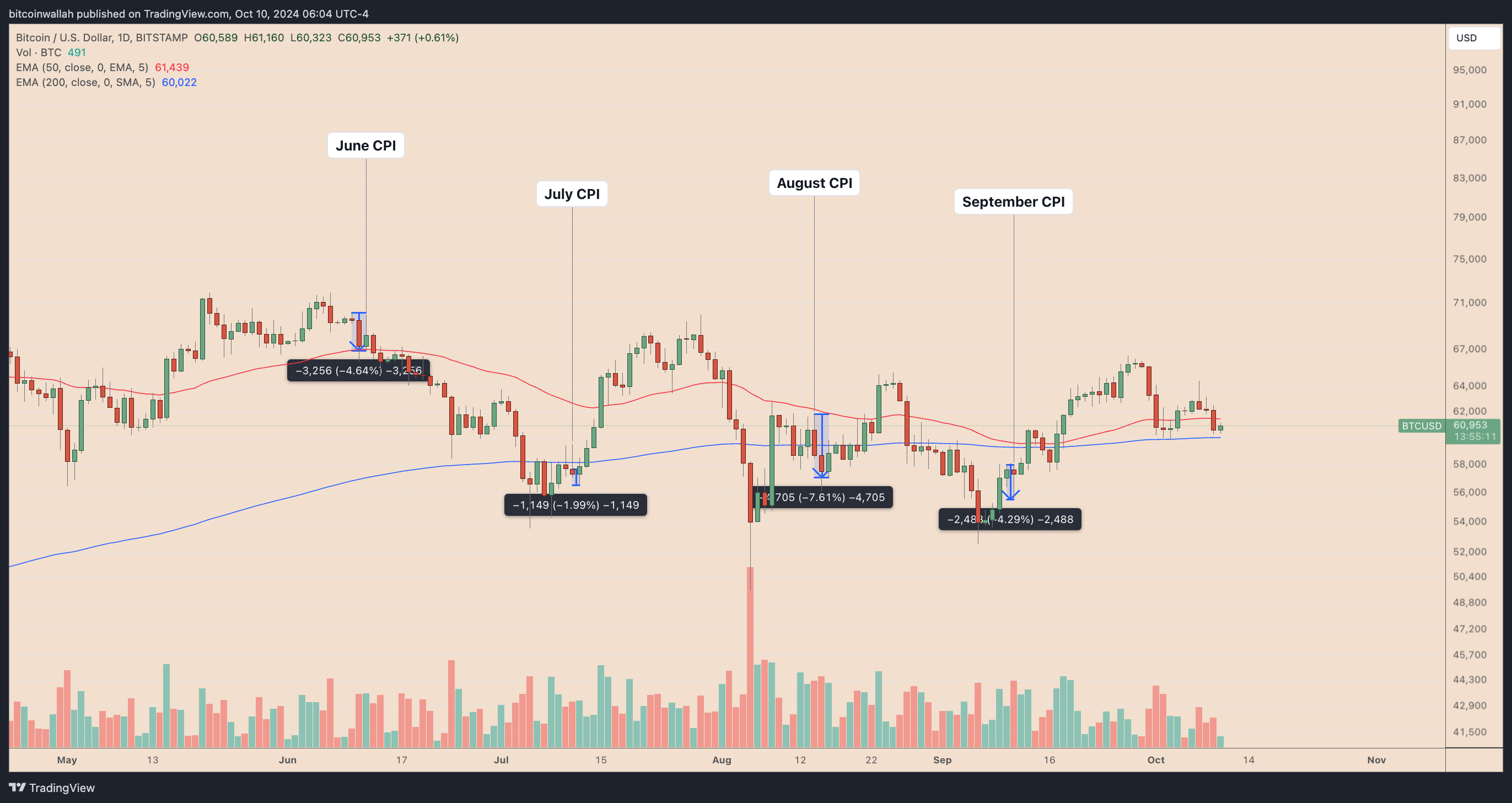 العملات المشفرة، الاحتياطي الفيدرالي، البنك المركزي، سعر البيتكوين، تنظيم البيتكوين، الأسواق، صرف العملات المشفرة، سعر الفائدة، أسواق BTC