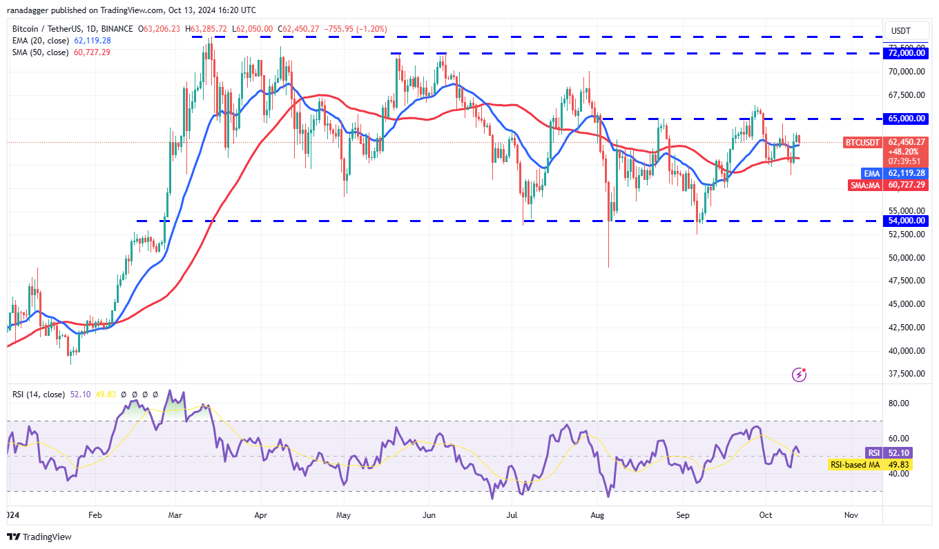 سعر البيتكوين، الأسواق، تحليل الأسعار، تحليل السوق، Aptos، Bitcoin ETF، ETF، SUI