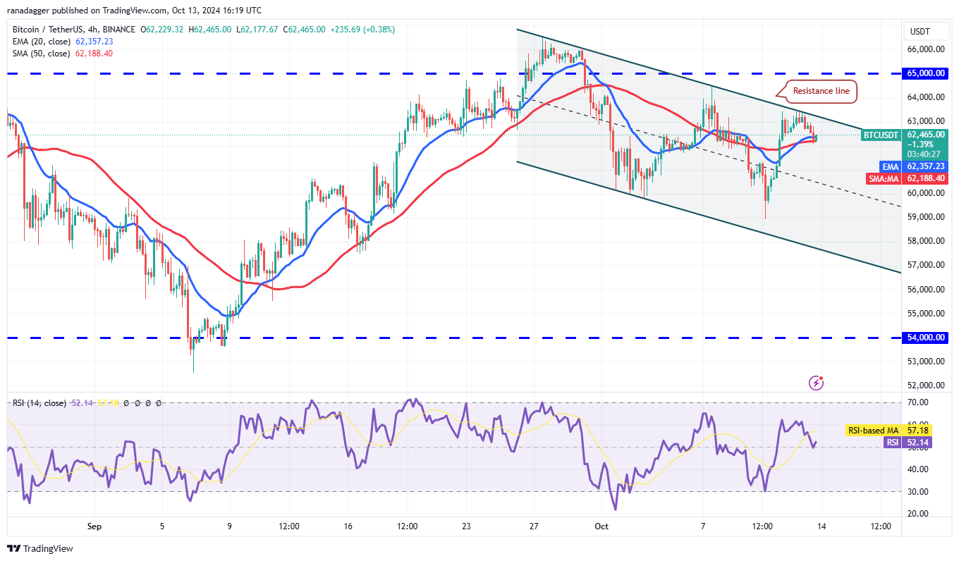 سعر البيتكوين، الأسواق، تحليل الأسعار، تحليل السوق، Aptos، Bitcoin ETF، ETF، SUI