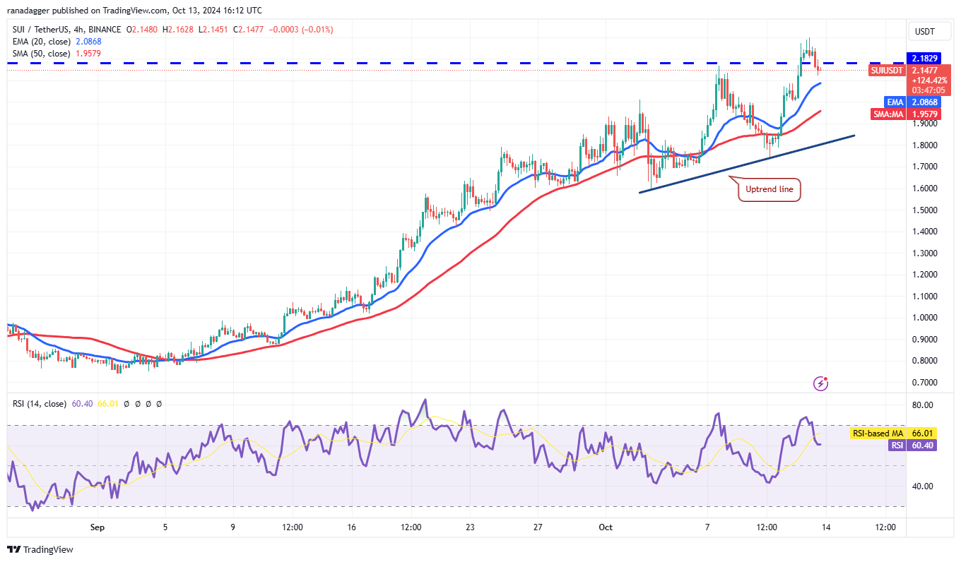 سعر البيتكوين، الأسواق، تحليل الأسعار، تحليل السوق، Aptos، Bitcoin ETF، ETF، SUI