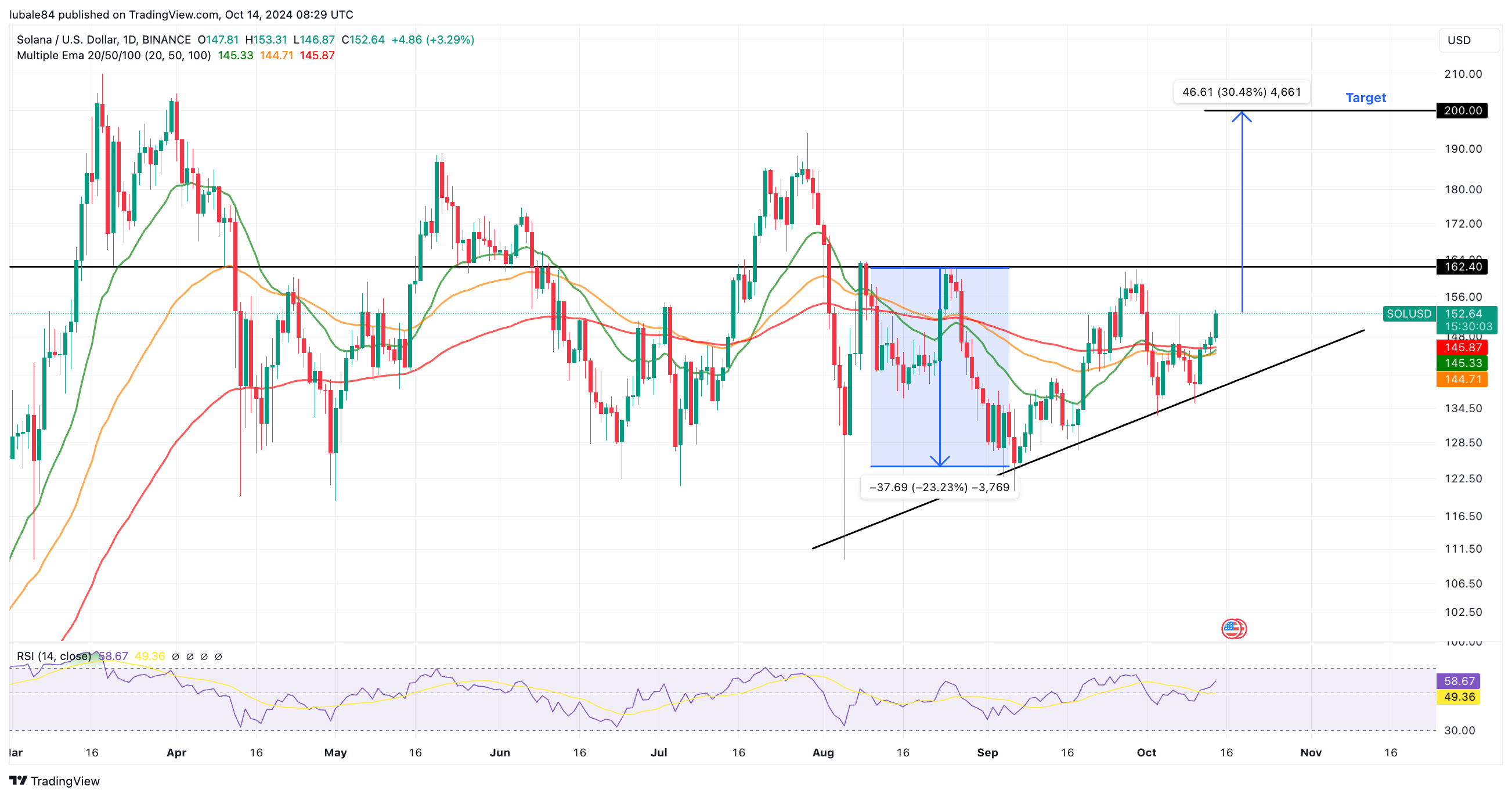 Coinbase، العملات المشفرة، التطبيقات اللامركزية، الأسواق، تبادل العملات المشفرة، تحليل السوق، سولانا