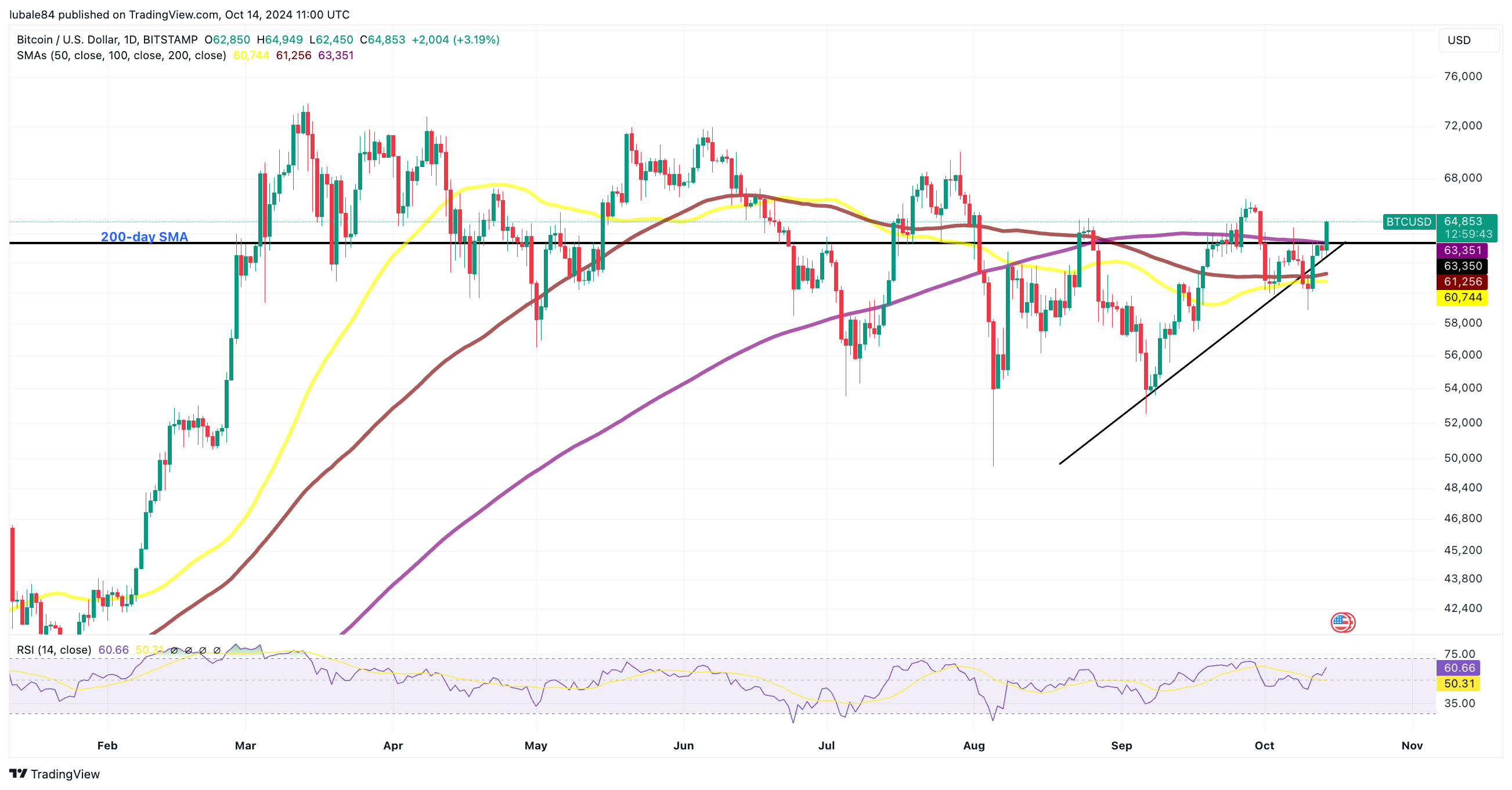 العملات المشفرة، الاحتياطي الفيدرالي، سعر البيتكوين، الأسواق، صرف العملات المشفرة، الأسهم، المشتقات المالية، سعر الفائدة، تنصيف البيتكوين، S&P 500، FTX