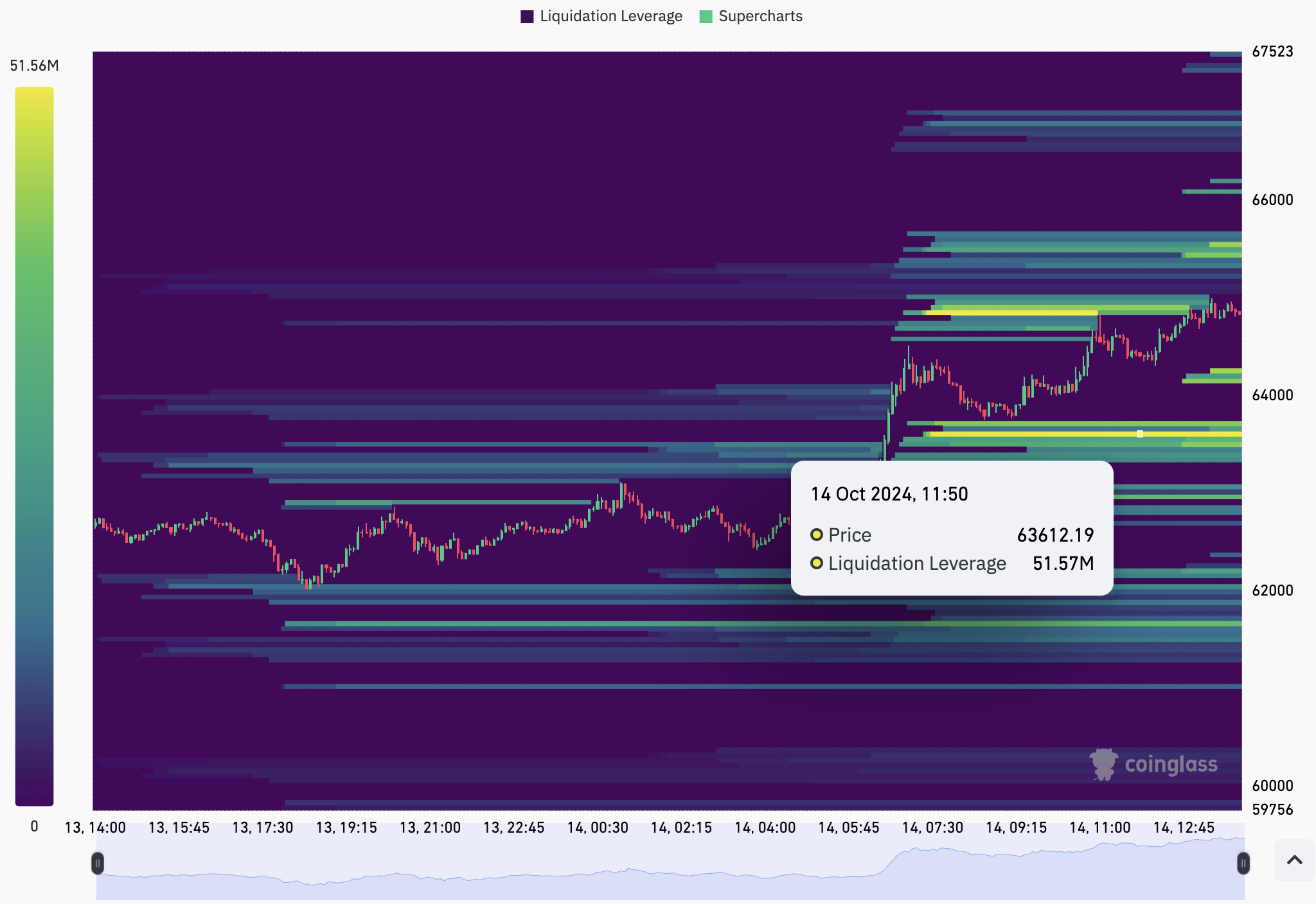 العملات المشفرة، الاحتياطي الفيدرالي، سعر البيتكوين، الأسواق، صرف العملات المشفرة، الأسهم، المشتقات المالية، سعر الفائدة، تنصيف البيتكوين، S&P 500، FTX