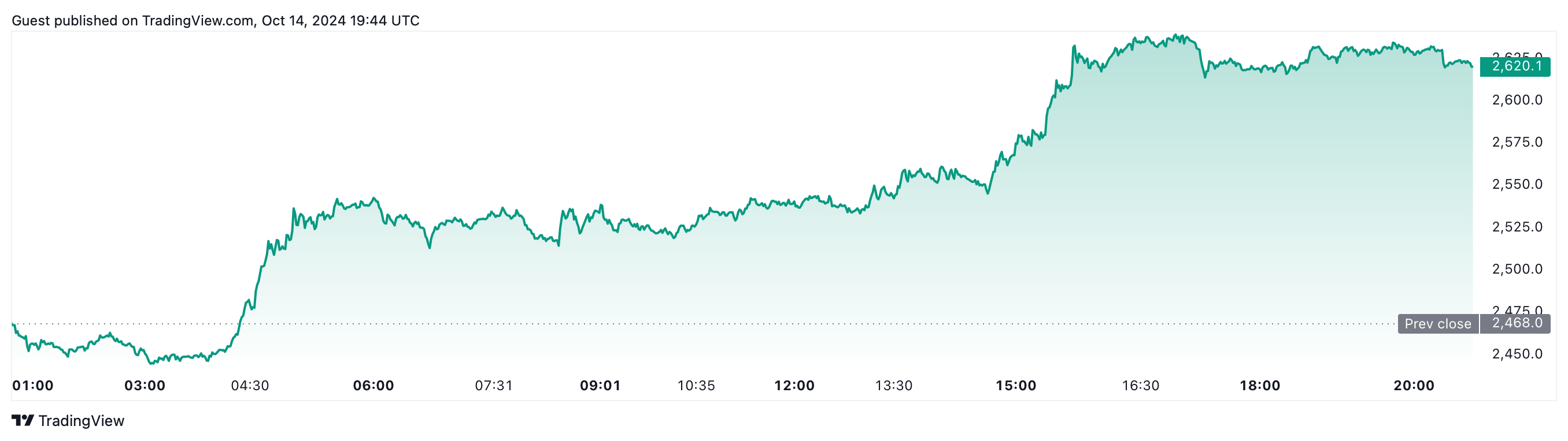 الأسواق، سعر الإيثريوم