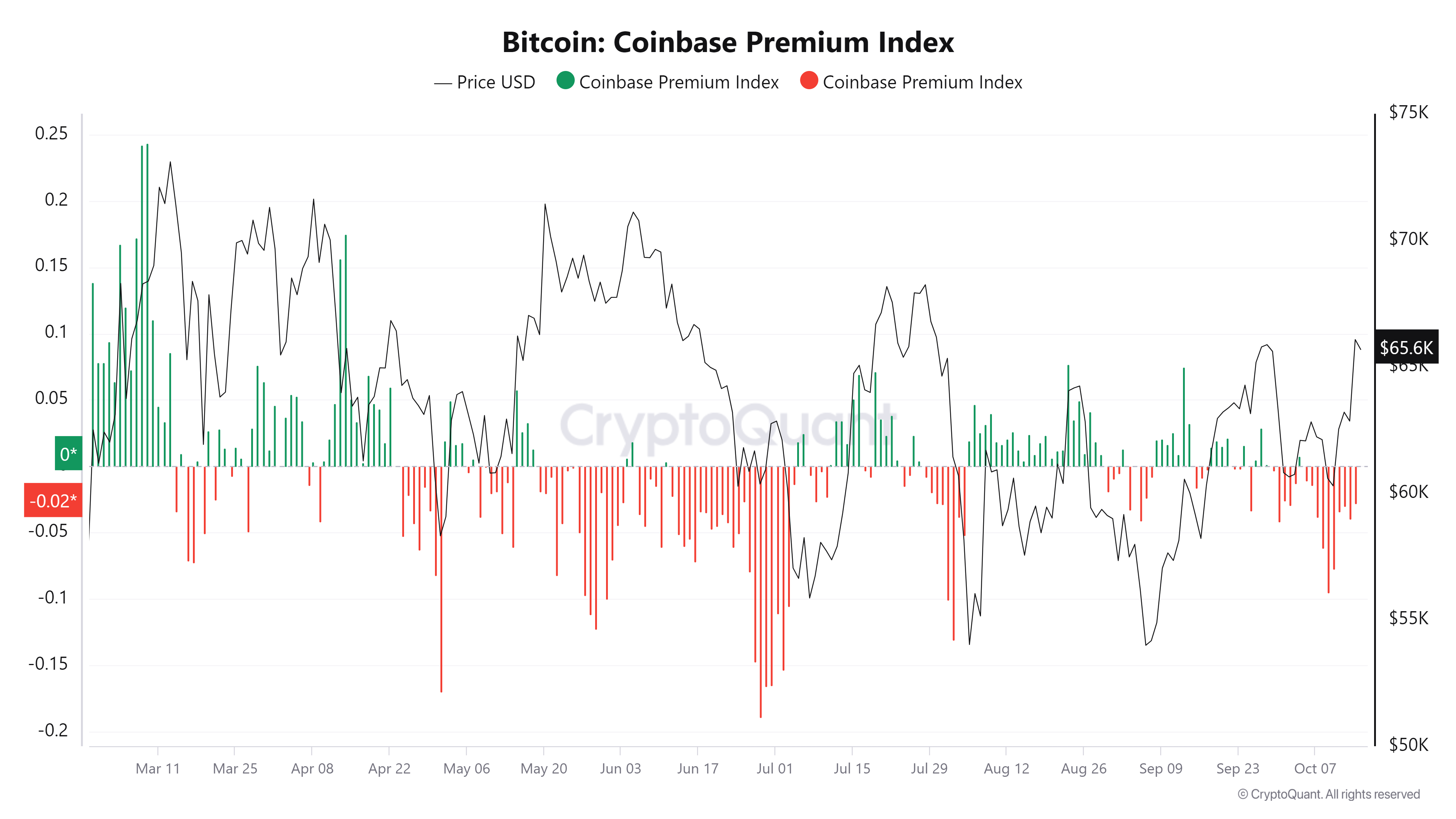 Coinbase، سعر البيتكوين، الأسواق، تحليل الأسعار، تحليل السوق