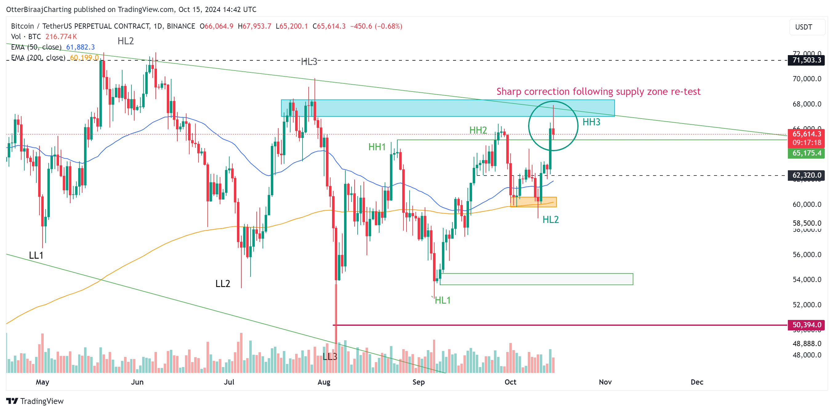 Coinbase، سعر البيتكوين، الأسواق، تحليل الأسعار، تحليل السوق