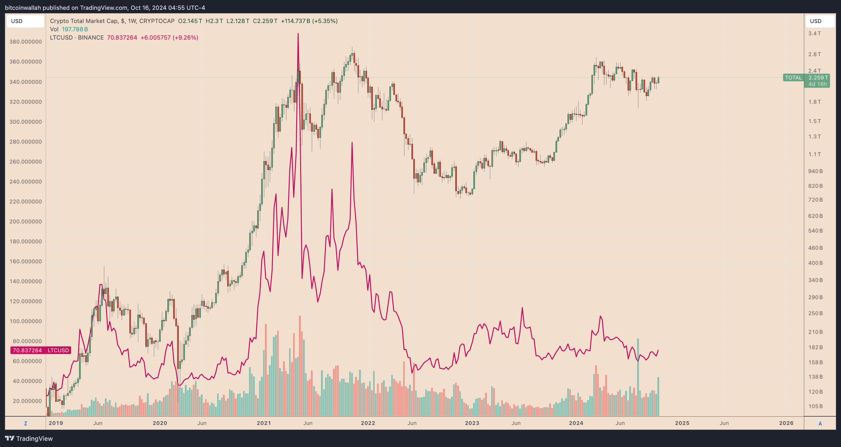 Litecoin، الأسواق، التحليل الفني، سعر Litecoin، تحليل السوق