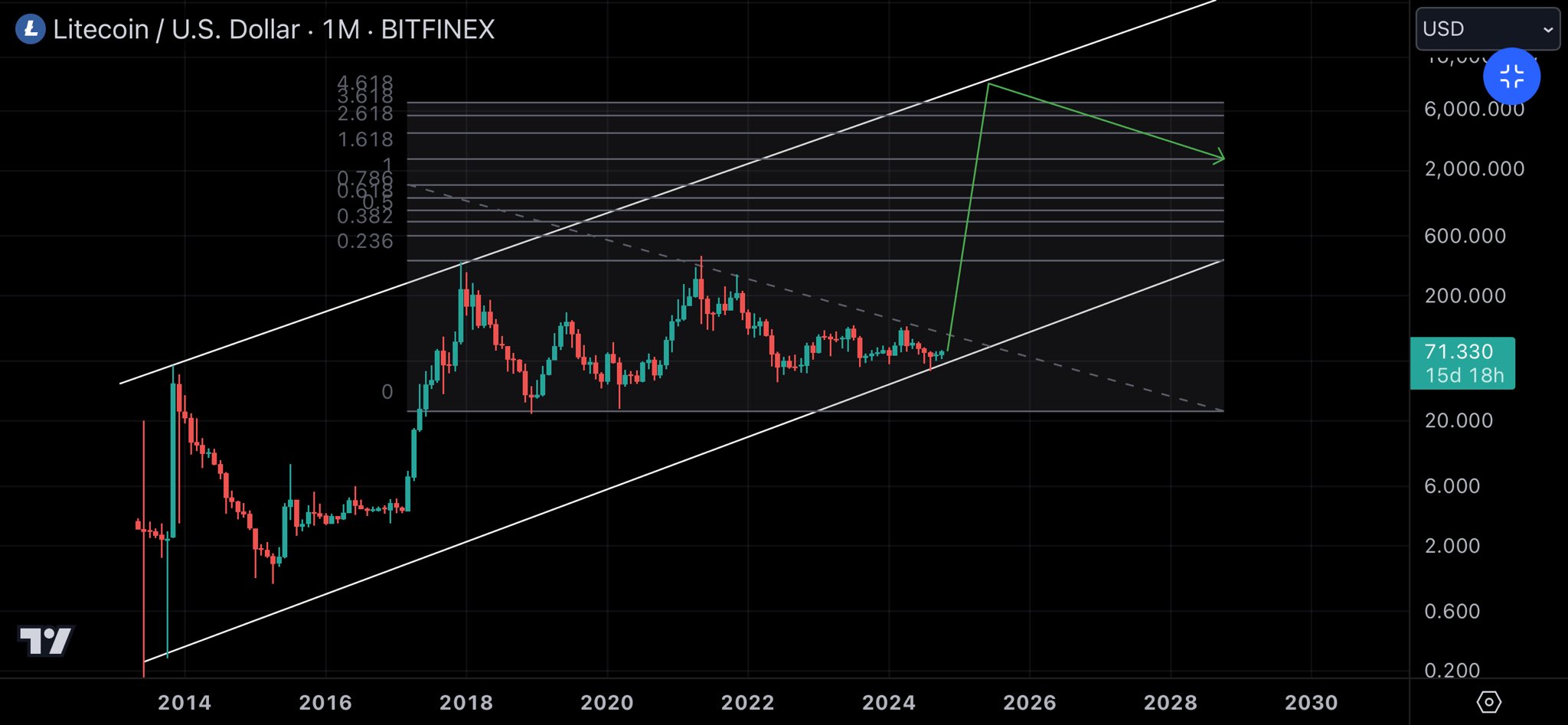 Litecoin، الأسواق، التحليل الفني، سعر Litecoin، تحليل السوق