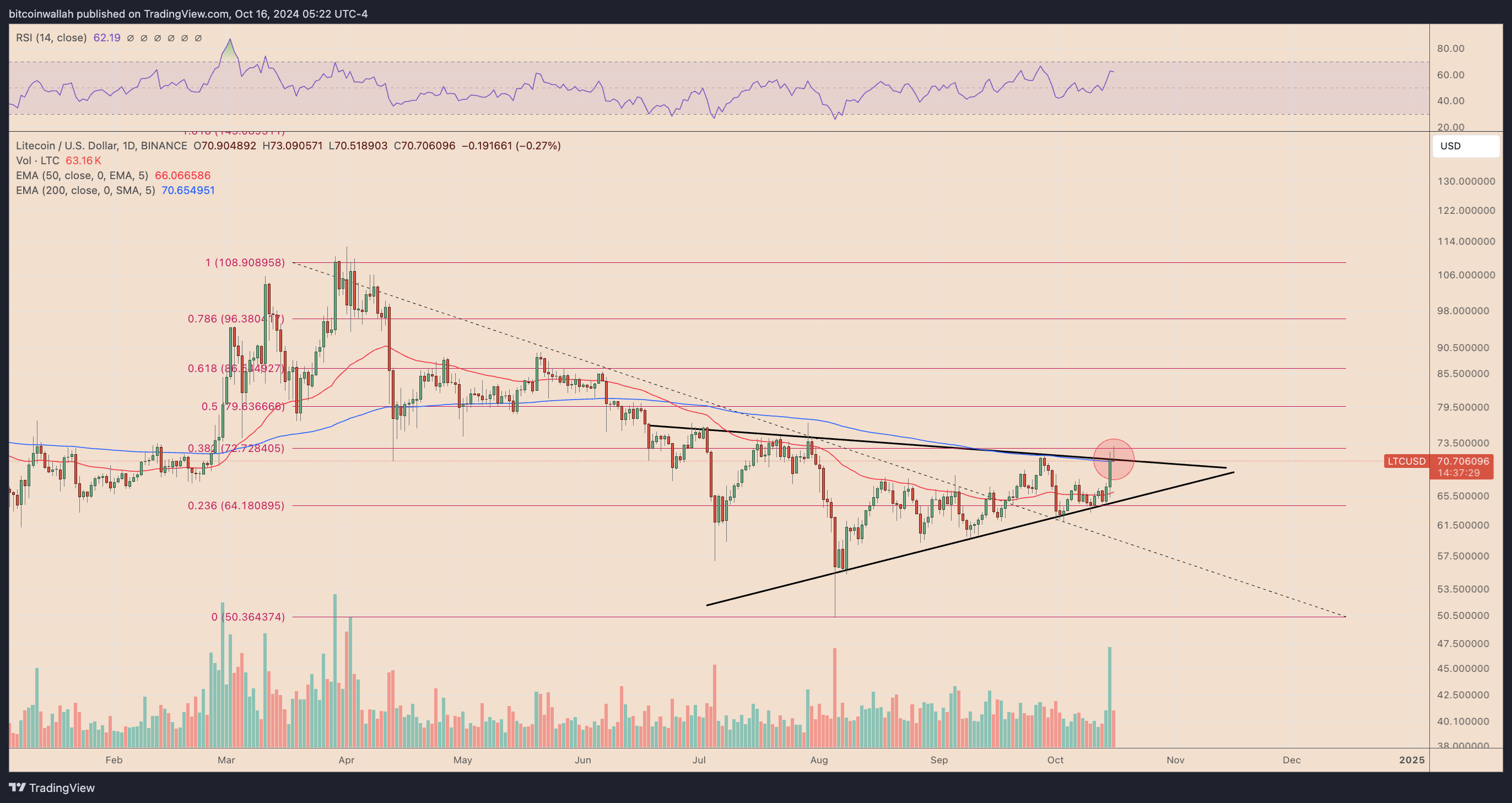 Litecoin، الأسواق، التحليل الفني، سعر Litecoin، تحليل السوق