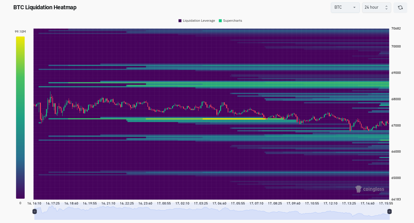 سعر البيتكوين والأسواق وتحليل السوق