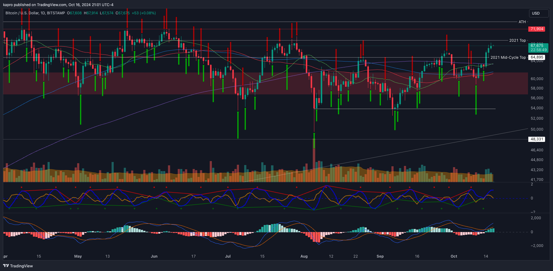 سعر البيتكوين والأسواق وتحليل السوق
