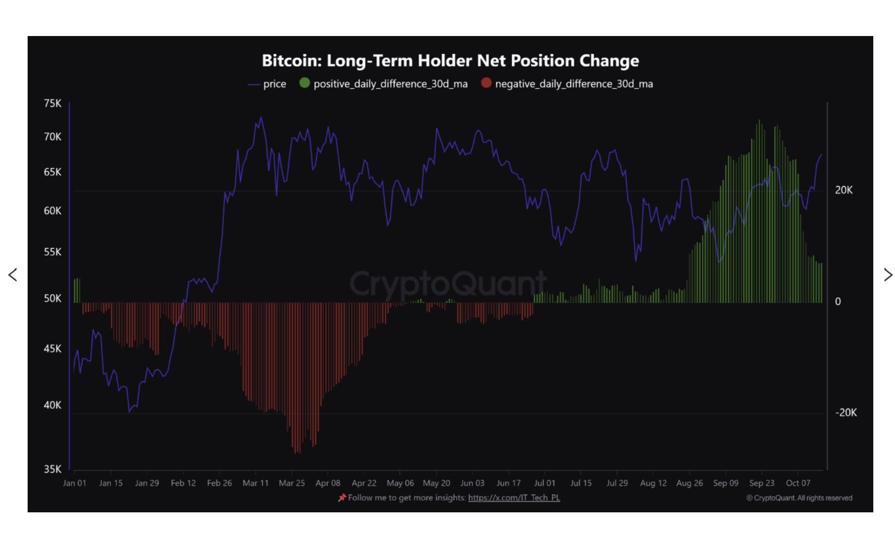 سعر البيتكوين، تحليل البيتكوين، الأسواق، الحوت