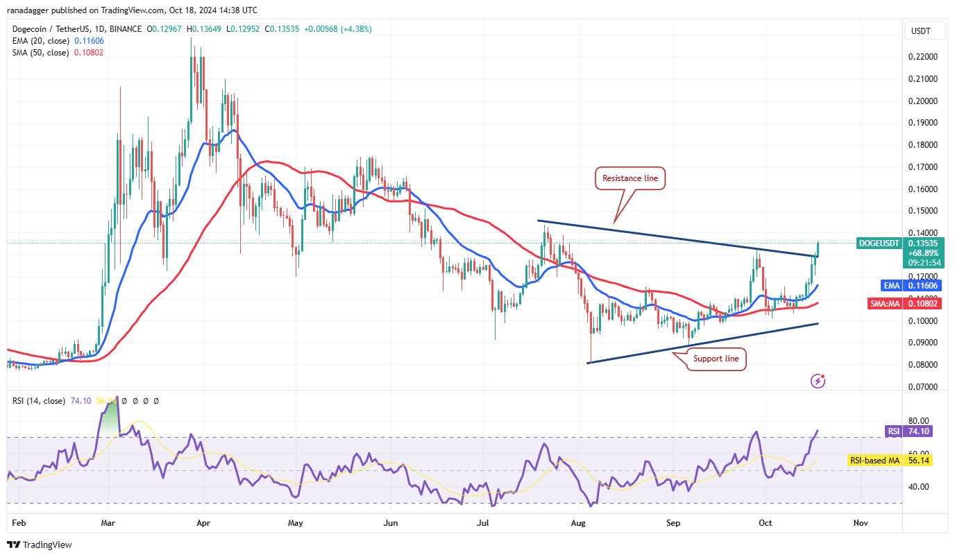 بلومبرغ، دوجكوين، العملات المشفرة، سعر بيتكوين، XRP، الأسواق، صرف العملات المشفرة، كاردانو، TON، تحليل الأسعار، عملة باينانس، تحليل السوق، سعر الأثير، سولانا، أفالانش، شيبا إينو، بيتكوين إتف، إتف