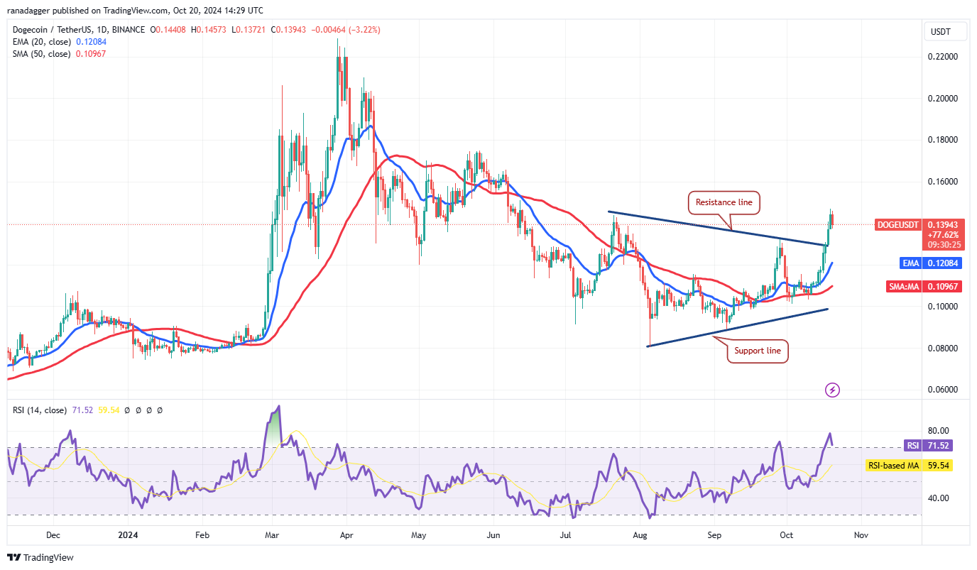 دوجكوين، العملات المشفرة، بورصة نيويورك، سعر البيتكوين، هيئة الأوراق المالية والبورصات، الأسواق، صرف العملات المشفرة، الين، CBOE، تحليل الأسعار، تحليل السوق، سعر الأثير، سولانا، شيبا إينو، صندوق بيتكوين المتداول في البورصة، صندوق الاستثمار المتداول، الانتخابات الأمريكية 2024