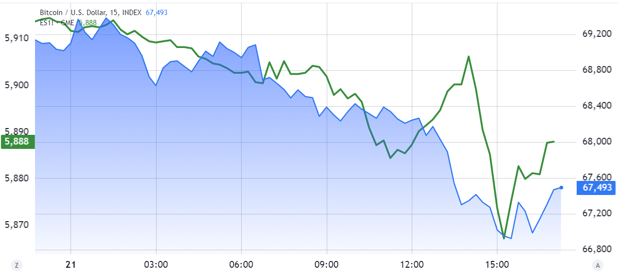 العملات المشفرة، سعر البيتكوين، تحليل البيتكوين، الأسواق، الأسهم، السندات، الدين الوطني، العقود الآجلة، S&P 500