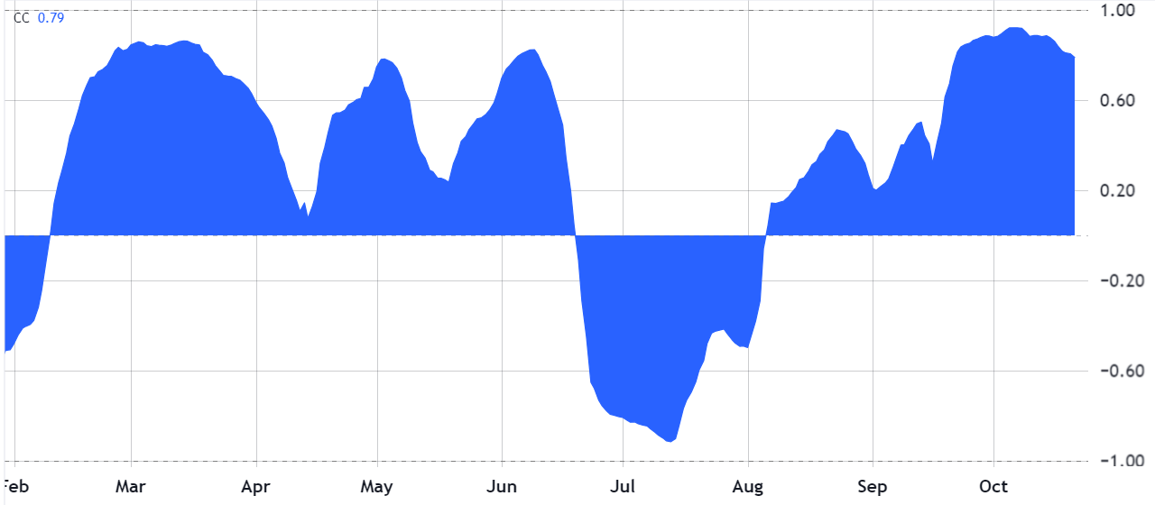العملات المشفرة، سعر البيتكوين، تحليل البيتكوين، الأسواق، الأسهم، السندات، الدين الوطني، العقود الآجلة، S&P 500